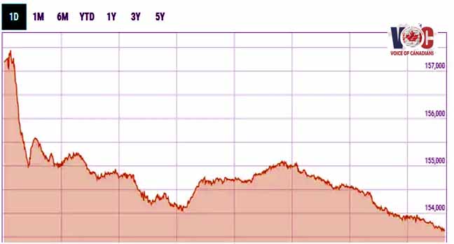 PSX rallies 1,200 points after Eid break
